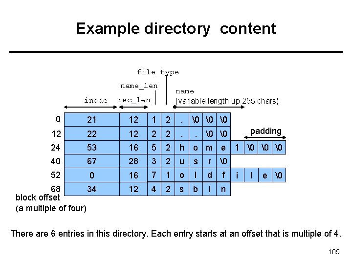 Example directory content file_type name_len inode name (variable length up 255 chars) rec_len 0