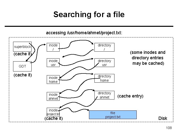 Searching for a file accessing /usr/home/ahmet/project. txt: superblock (cache it) GDT (cache it) inode