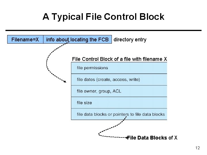 A Typical File Control Block Filename=X info about locating the FCB directory entry File