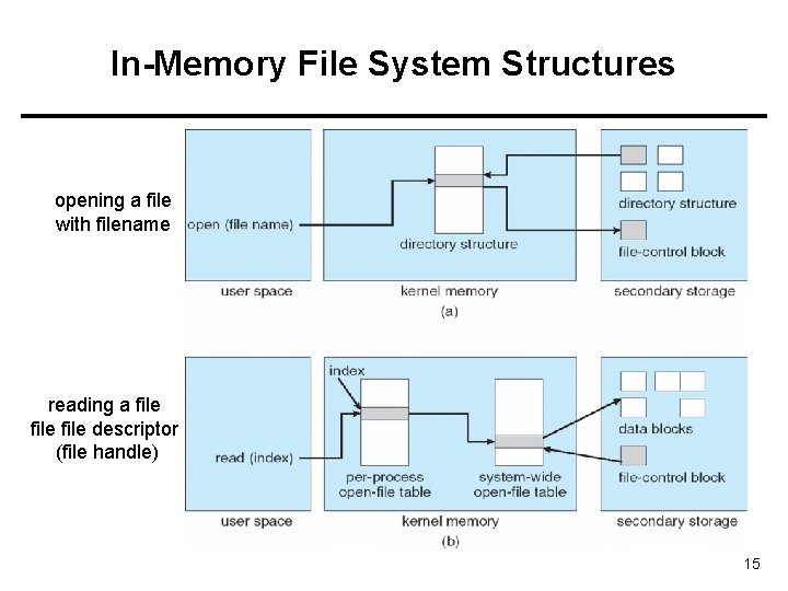 In-Memory File System Structures opening a file with filename reading a file descriptor (file