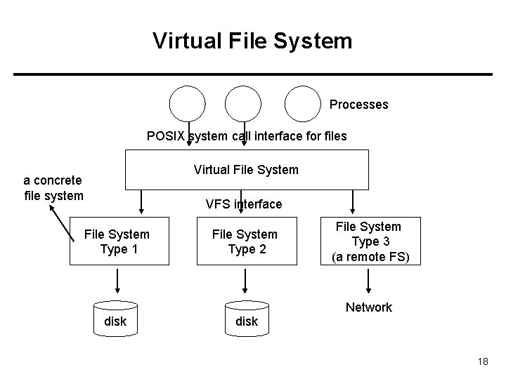 Virtual File System Processes POSIX system call interface for files Virtual File System a