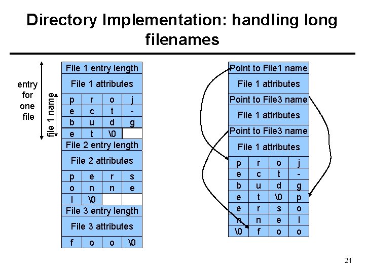 entry for one file 1 name Directory Implementation: handling long filenames File 1 entry