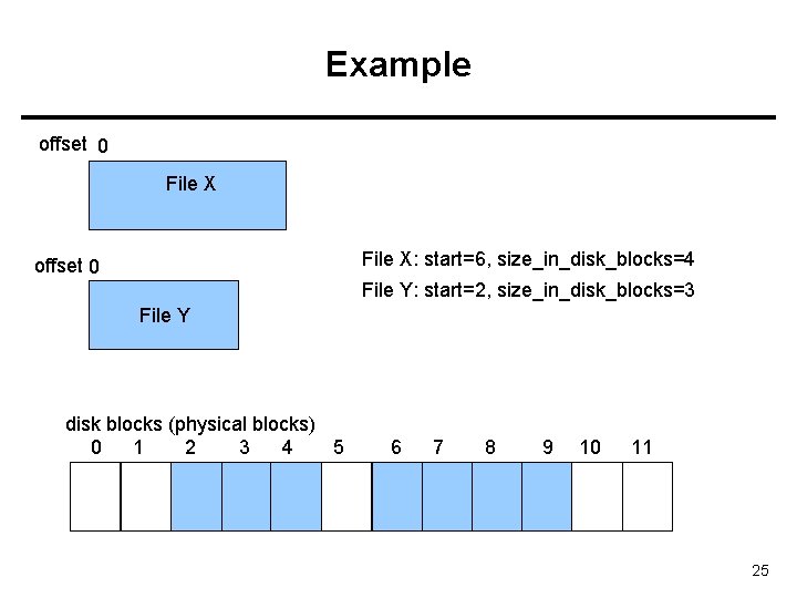 Example offset 0 File X: start=6, size_in_disk_blocks=4 offset 0 File Y: start=2, size_in_disk_blocks=3 File