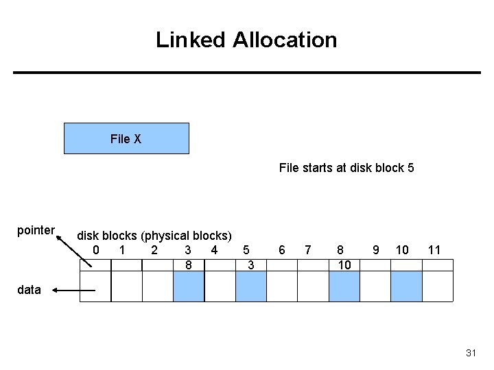 Linked Allocation File X File starts at disk block 5 pointer disk blocks (physical