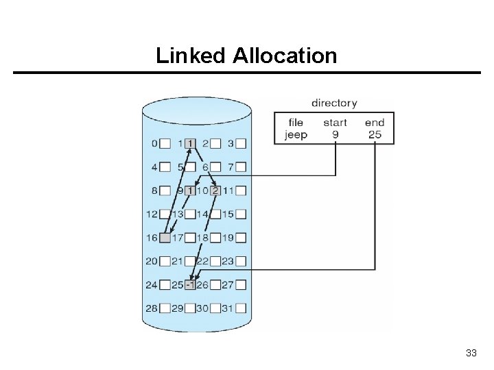 Linked Allocation 33 