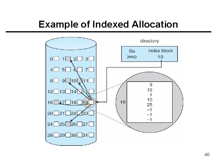 Example of Indexed Allocation 40 