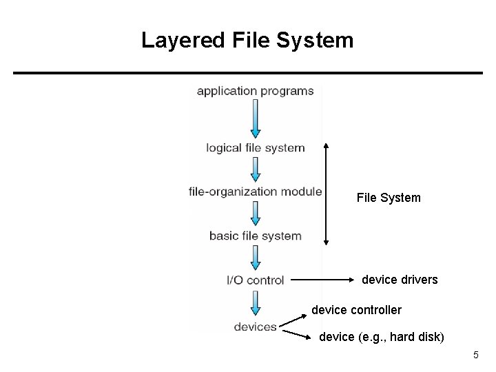 Layered File System device drivers device controller device (e. g. , hard disk) 5