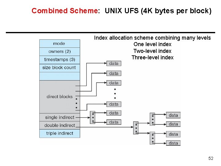 Combined Scheme: UNIX UFS (4 K bytes per block) Index allocation scheme combining many