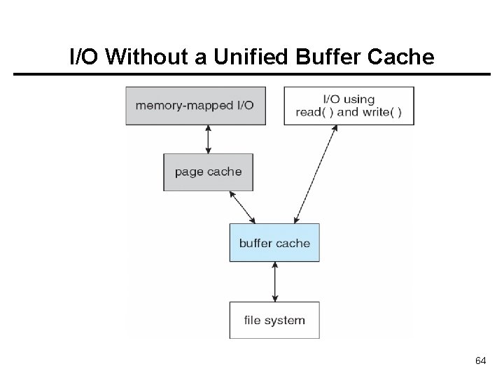 I/O Without a Unified Buffer Cache 64 