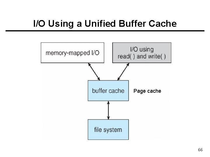 I/O Using a Unified Buffer Cache Page cache 66 