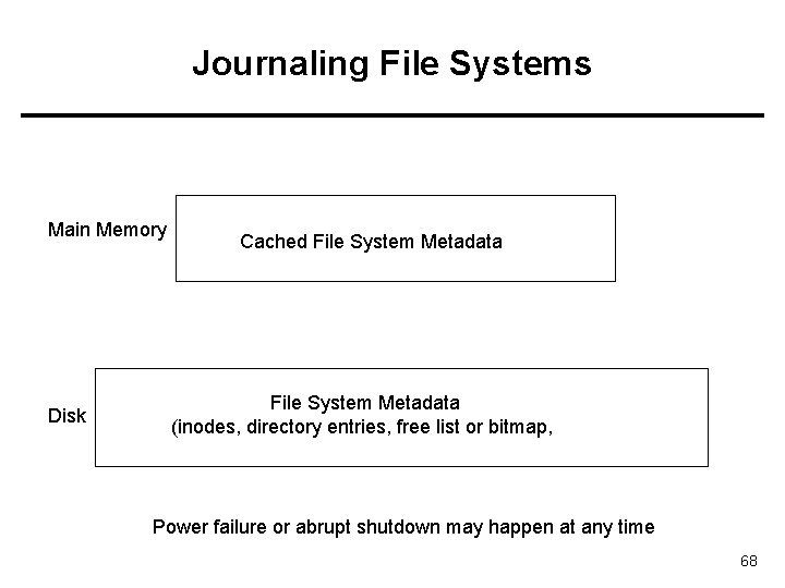 Journaling File Systems Main Memory Disk Cached File System Metadata (inodes, directory entries, free