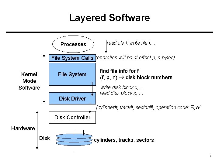 Layered Software Processes read file f, write file f, . . File System Calls