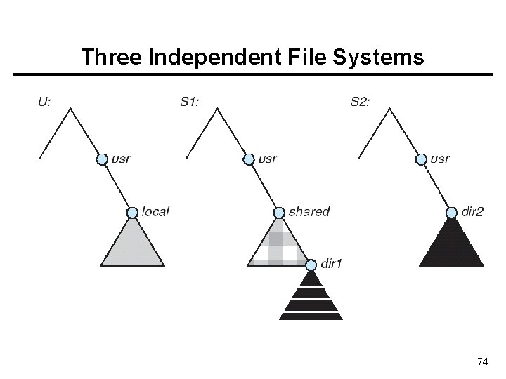 Three Independent File Systems 74 