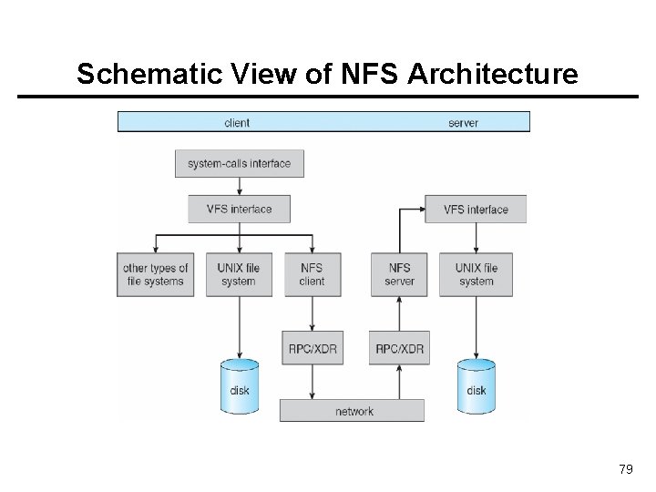 Schematic View of NFS Architecture 79 
