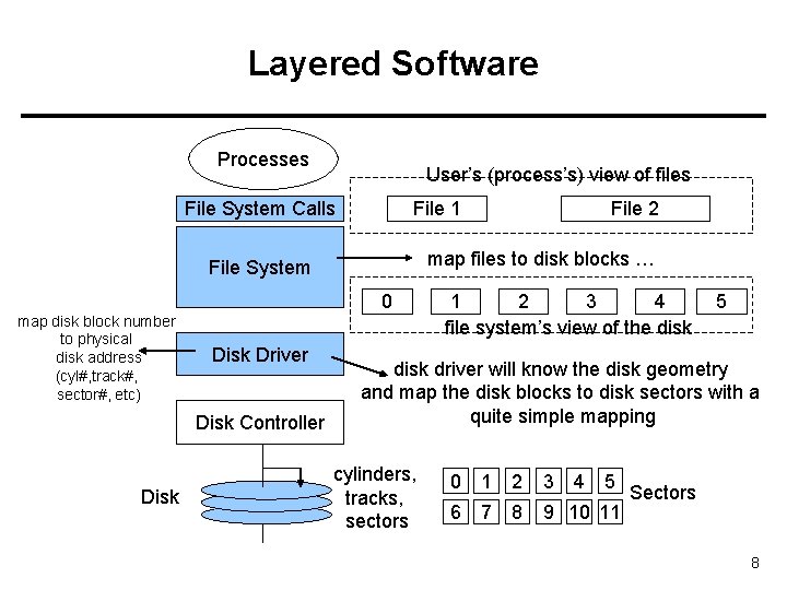 Layered Software Processes User’s (process’s) view of files File System Calls File 1 map