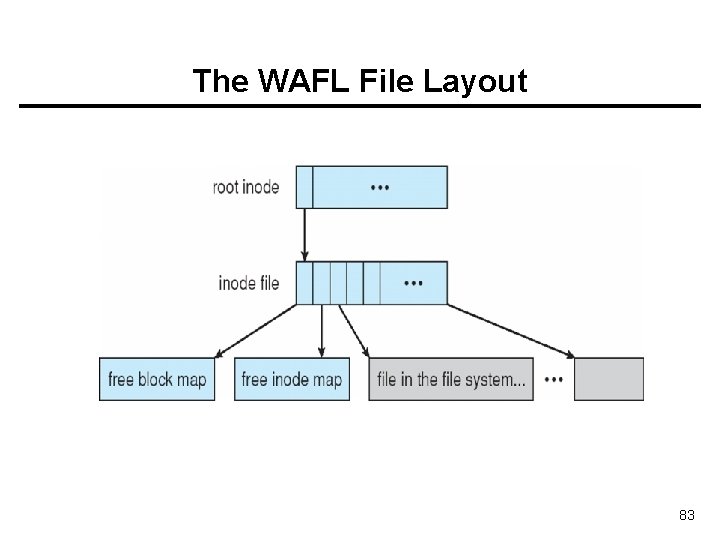 The WAFL File Layout 83 