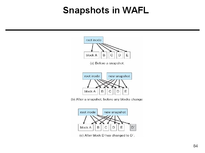 Snapshots in WAFL 84 