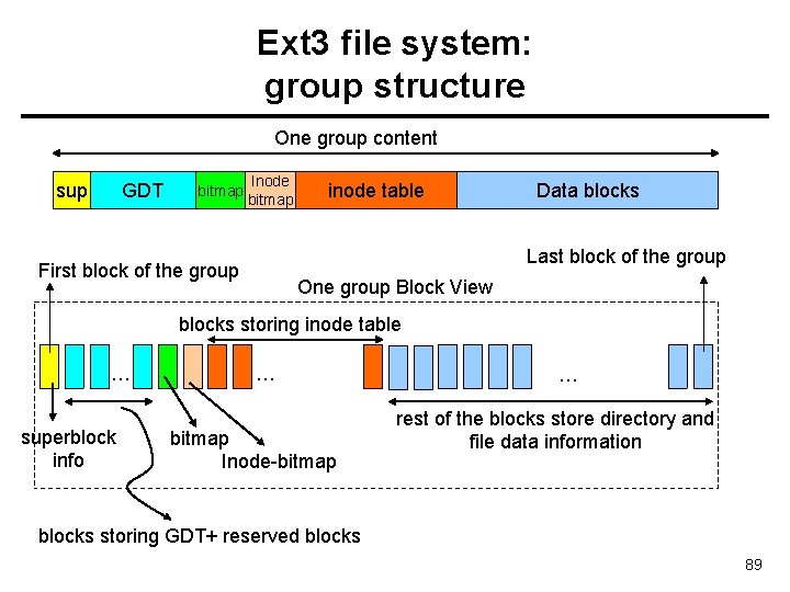 Ext 3 file system: group structure One group content sup GDT bitmap Inode bitmap