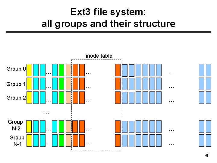 Ext 3 file system: all groups and their structure inode table Group 0 …