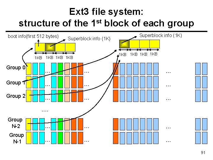 Ext 3 file system: structure of the 1 st block of each group boot