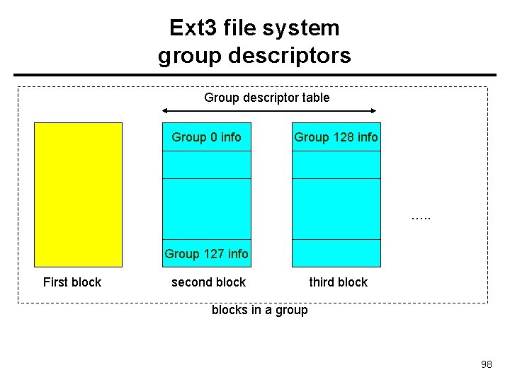 Ext 3 file system group descriptors Group descriptor table Group 0 info Group 128