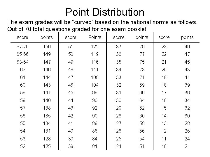 Point Distribution The exam grades will be “curved” based on the national norms as