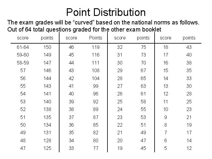 Point Distribution The exam grades will be “curved” based on the national norms as