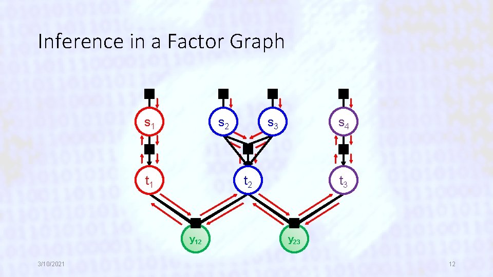 Inference in a Factor Graph s 1 s 2 t 1 s 4 t