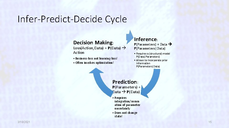 Infer-Predict-Decide Cycle Decision Making: Loss(Action, Data) + P(Data) Action • Business-loss not learning-loss! •