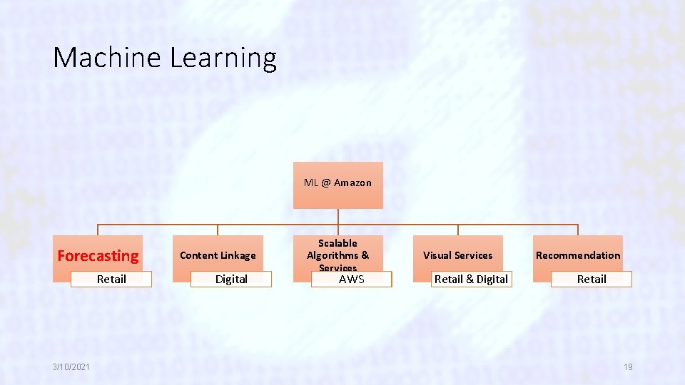 Machine Learning ML @ Amazon Forecasting Retail 3/10/2021 Content Linkage Digital Scalable Algorithms &