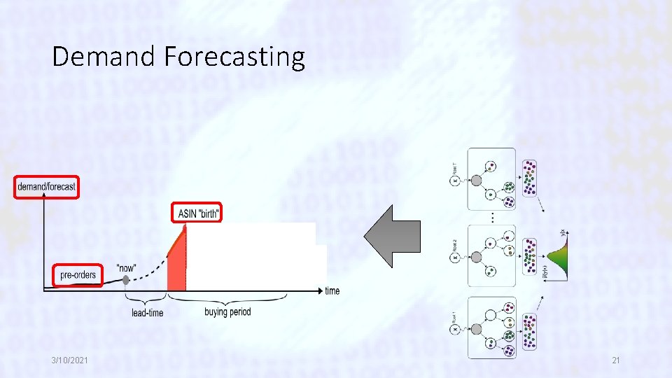 Demand Forecasting 3/10/2021 21 