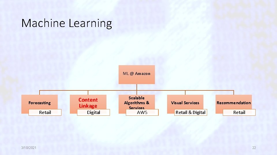 Machine Learning ML @ Amazon Forecasting Retail 3/10/2021 Content Linkage Digital Scalable Algorithms &