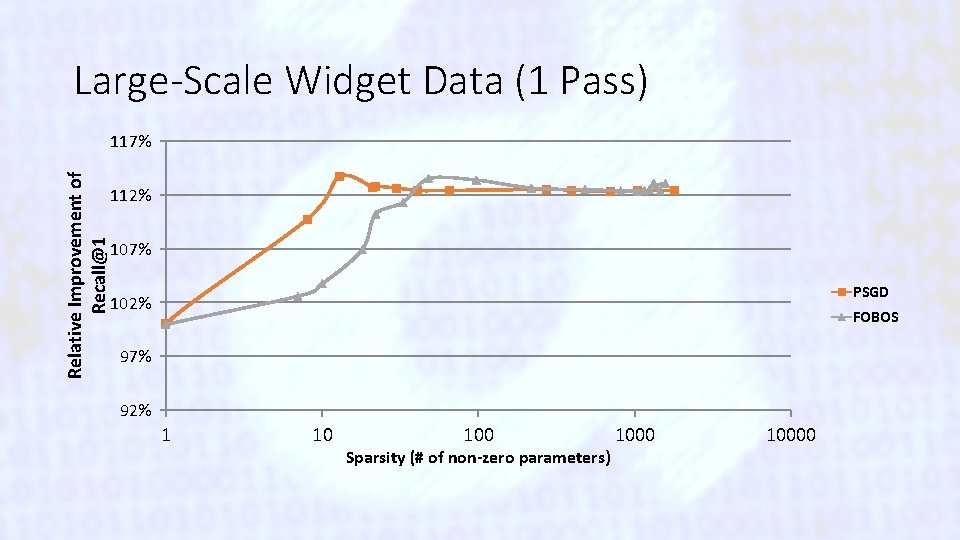 Large-Scale Widget Data (1 Pass) Relative Improvement of Recall@1 117% 112% 107% PSGD 102%