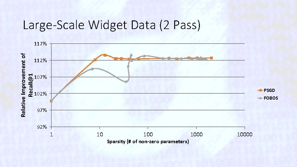 Large-Scale Widget Data (2 Pass) Relative Improvement of Recall@1 117% 112% 107% PSGD 102%