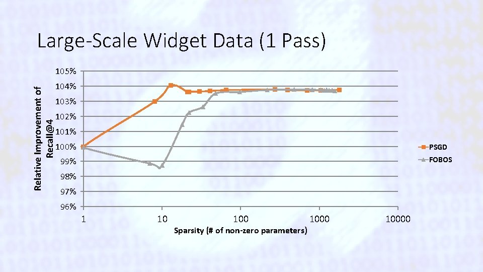 Large-Scale Widget Data (1 Pass) Relative Improvement of Recall@4 105% 104% 103% 102% 101%