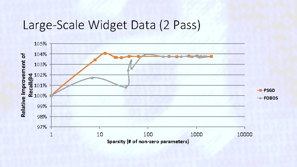 Large-Scale Widget Data (2 Pass) Relative Improvement of Recall@4 105% 104% 103% 102% 101%