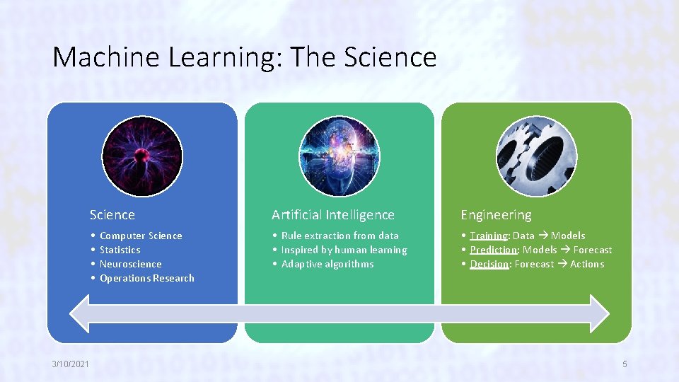 Machine Learning: The Science 3/10/2021 Science Artificial Intelligence Engineering • • • Rule extraction