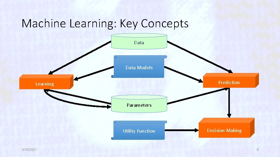 Machine Learning: Key Concepts Data Models Prediction Learning Parameters Utility Function 3/10/2021 Decision Making