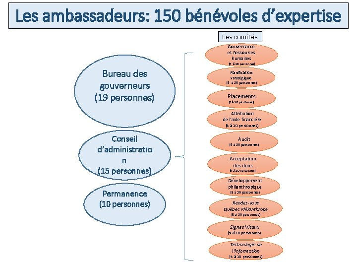 Les ambassadeurs: 150 bénévoles d’expertise Les comités Gouvernance et Ressources humaines (5 à 10