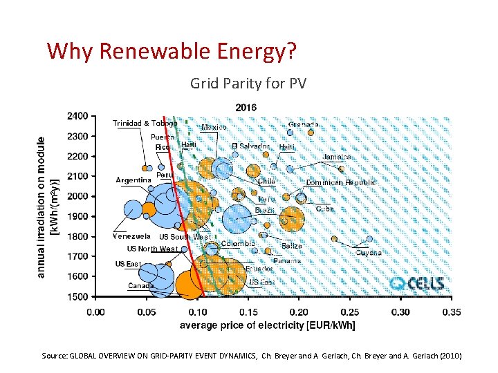 Why Renewable Energy? Grid Parity for PV Source: GLOBAL OVERVIEW ON GRID-PARITY EVENT DYNAMICS,