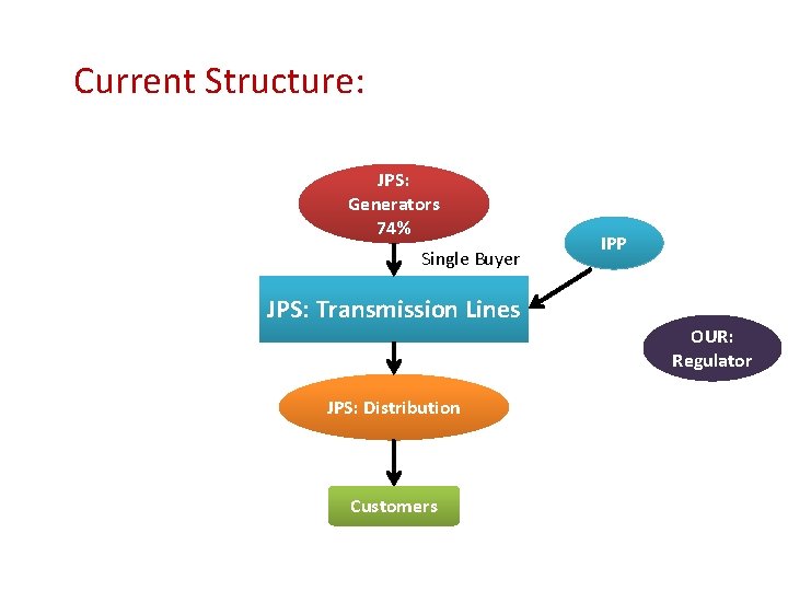 Current Structure: JPS: Generators 74% Single Buyer JPS: Transmission Lines JPS: Distribution Customers IPP