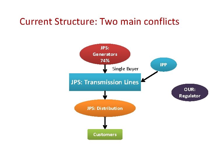 Current Structure: Two main conflicts JPS: Generators 74% Single Buyer JPS: Transmission Lines JPS: