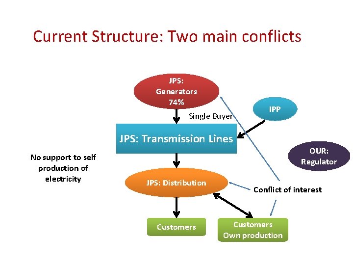 Current Structure: Two main conflicts JPS: Generators 74% Single Buyer IPP JPS: Transmission Lines