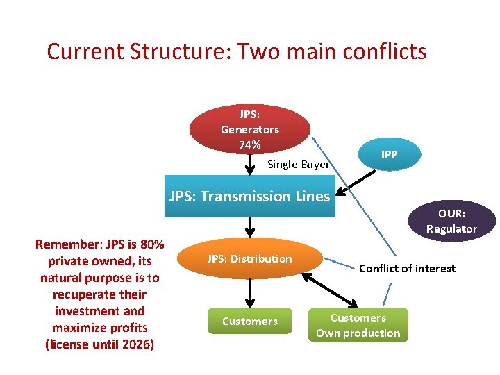 Current Structure: Two main conflicts JPS: Generators 74% Single Buyer IPP JPS: Transmission Lines