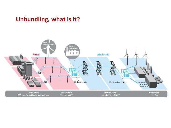 Unbundling, what is it? 