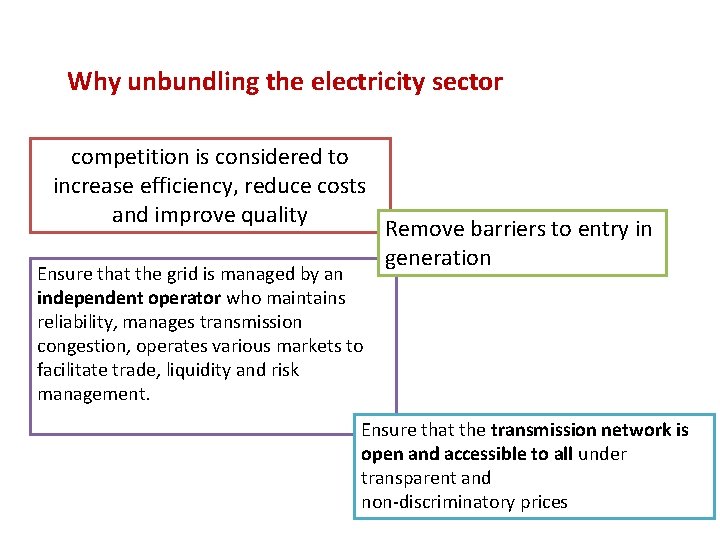 Why unbundling the electricity sector competition is considered to increase efficiency, reduce costs and