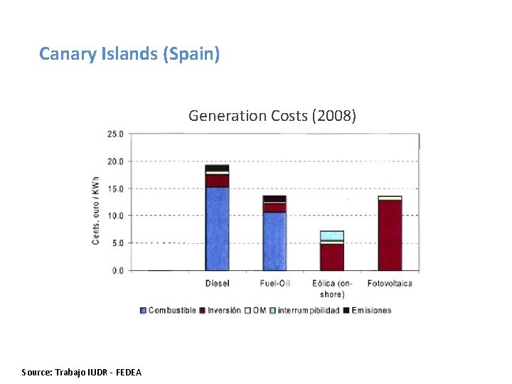 Canary Islands (Spain) Generation Costs (2008) Source: Trabajo IUDR - FEDEA 