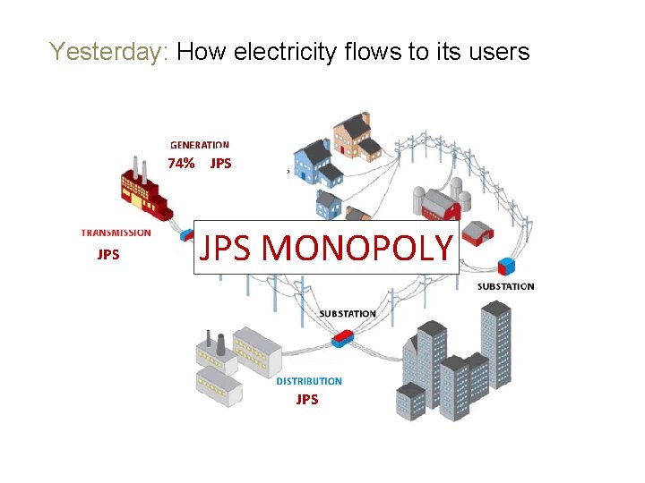 Yesterday: How electricity flows to its users 74% JPS JPS MONOPOLY JPS 