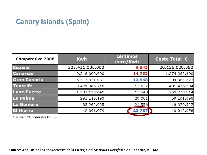 Canary Islands (Spain) Source: Análisis de los sobrecostes de la Energía del Sistema Energético