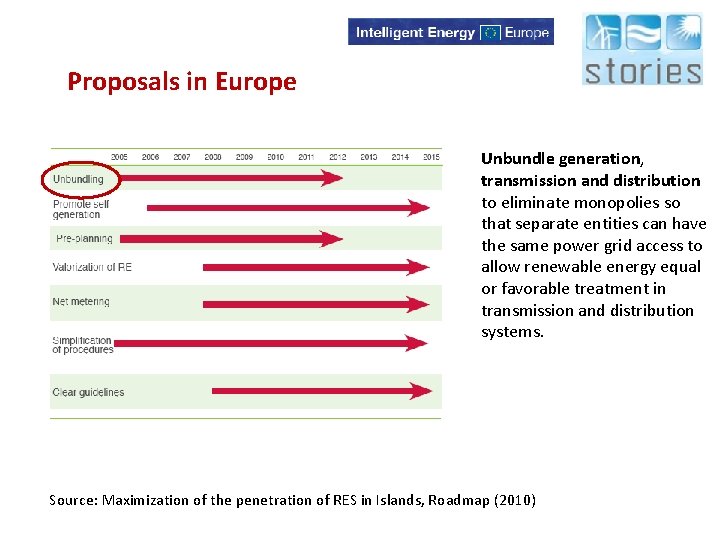 Proposals in Europe Unbundle generation, transmission and distribution to eliminate monopolies so that separate